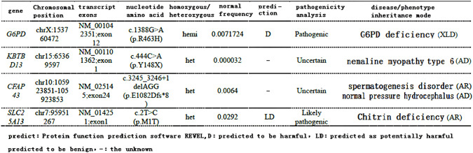 Figure 3