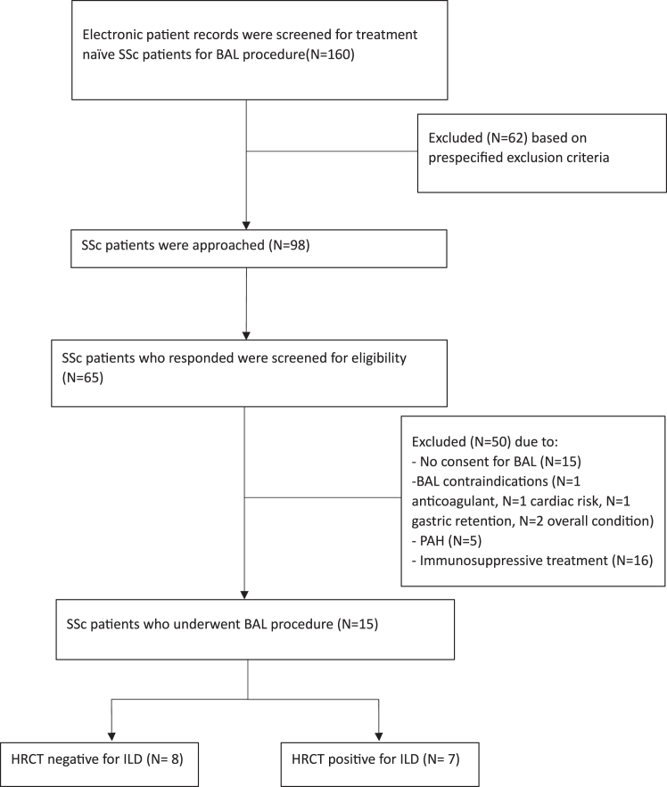 Flowchart 2