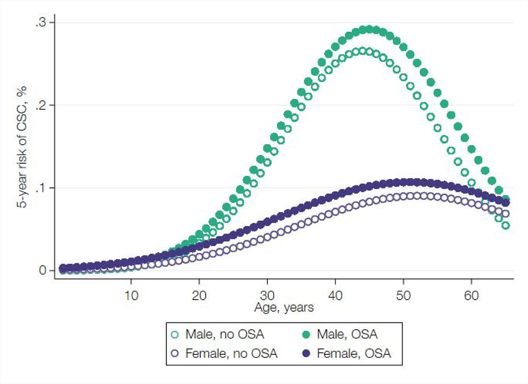 Figure 3: