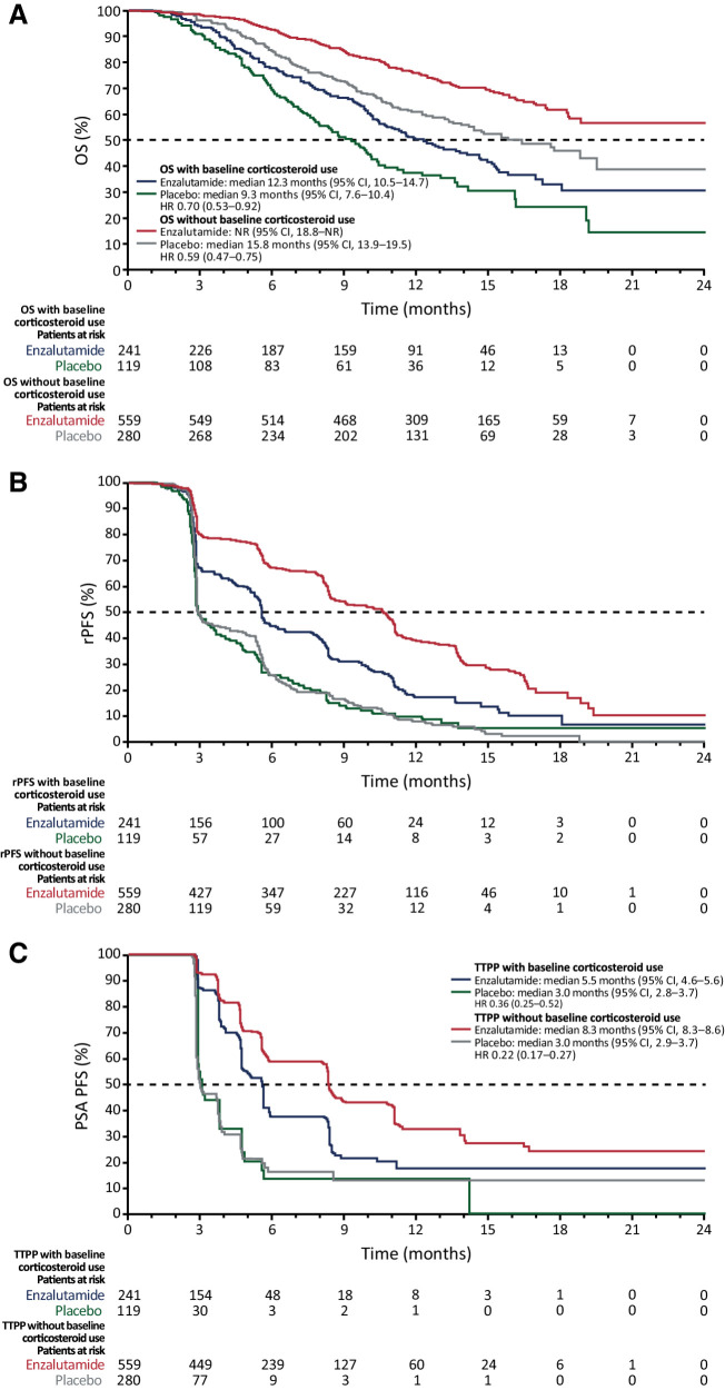 Figure 1. OS (A), rPFS (B), and PSA PFS (C), with and without baseline corticosteroid use. NR, not reached.