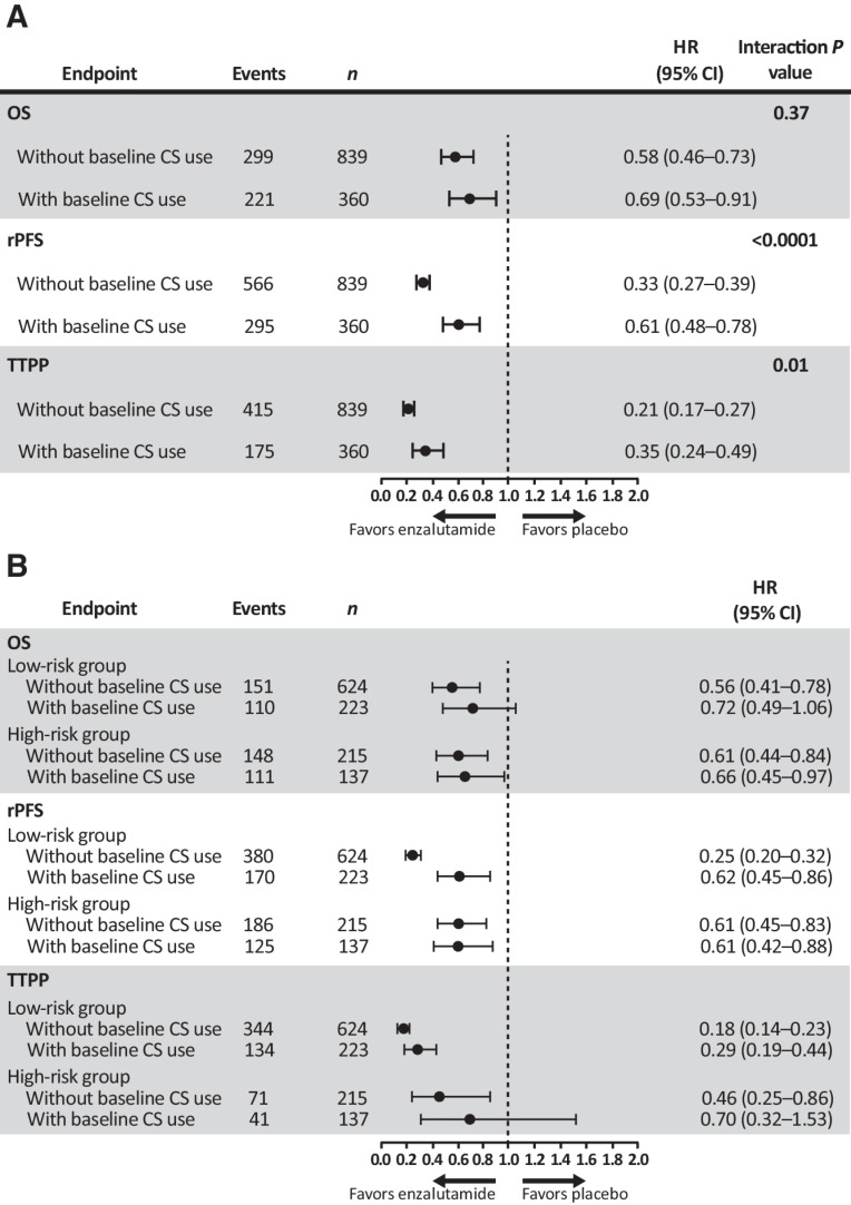 Figure 2. Assessment of treatment-by-baseline corticosteroid use interaction analysis (A) and effects of baseline corticosteroid use on OS, rPFS, and TTPP in patients stratified into high-risk or low-risk groups (B).