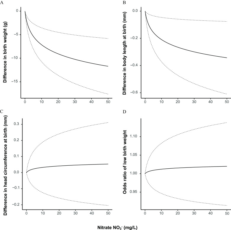 Figures 3a, 3b, 3c, and 3d are line graphs plotting Difference in birth weight (grams), ranging from negative 15 to 0 in increments of 5; Difference in body length at birth (millimeter), ranging from negative 0.6 to 0.0 in increments of 0.2; Difference in head circumference at birth (millimeter), ranging from negative 0.2 to 0.3 in unit increments; and Odds ratio of low birth weight, ranging from 0.95 to 1.10 in increments of 0.05 (y-axis) across Nitrate (milligram per liter), ranging from 0 to 50 in increments of 10.