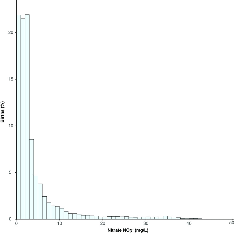 Figure 2 is a bar graph plotting births (percentage), ranging from 0 to 20 in increments of 5 (y-axis) across Nitrate (milligram per liter), ranging from 0 to 50 in increments of 10 (x-axis).