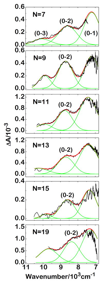 Figure 7