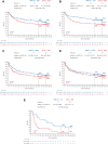 Figure 4. RFS in patients with AJCC-7 stage IIIB disease (A), AJCC-8 stage IIIB disease (B), AJCC-7 stage IIIC disease (C), AJCC-8 stage IIIC disease (D), and AJCC-8 stage IIID disease (E). aUnstratified.