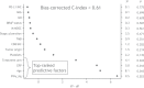 Figure 6. Multiparameter composite analysis. An RFS prediction model was based on clinical factors and tumor/peripheral biomarkers in a common 415-patient subset with multiple imputations for missing data. The model included targeted biomarkers and potential prognostic clinical factors, which were selected on the basis of univariate analysis in an independent cohort of 490 patients from CheckMate 238.