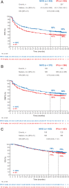 Figure 2. RFS (A), DMFS (B), and OS (C) in patients randomly assigned to nivolumab or ipilimumab. Patients were followed for a minimum of 60 months.