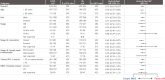 Figure 3. RFS in patient subgroups. Results are expressed as unstratified HRs for the risk of recurrence or death in the nivolumab group compared with the ipilimumab group with 95% CIs. aStratified HR = 0.72 (95% CI, 0.60–0.86). bPD–L1 IHC 28–8 pharmDx assay; status determined as percentage of tumor cells. cV600E/K.