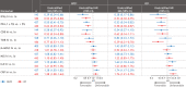 Figure 5. Univariate biomarker analyses for RFS and OS. aThe evaluated population cohort size for each biomarker is different on the basis of availability of data for the markers. bHR measures the RFS or death (OS) between ≥ median versus < median, except for tumor. PD-L1 between ≥ 5% versus <5%. Supplementary Table S6 shows median values used for each biomarker.
