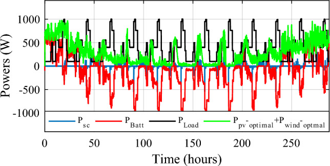 Figure 33