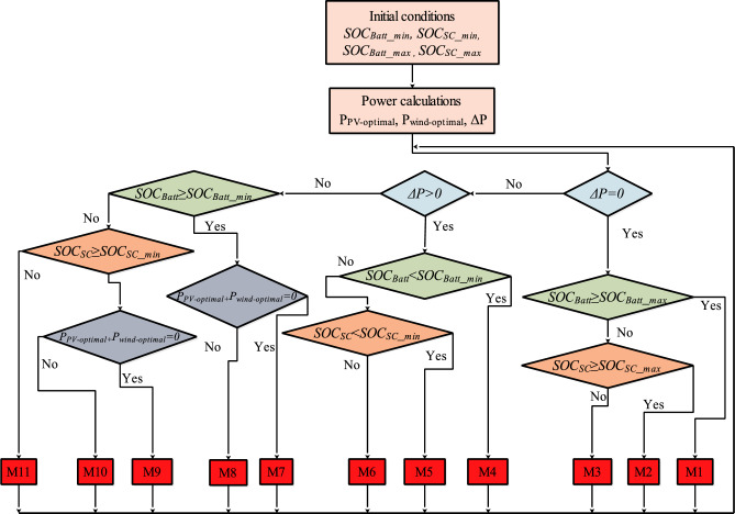 Figure 28