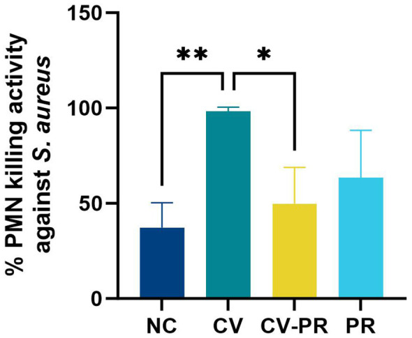 Figure 3