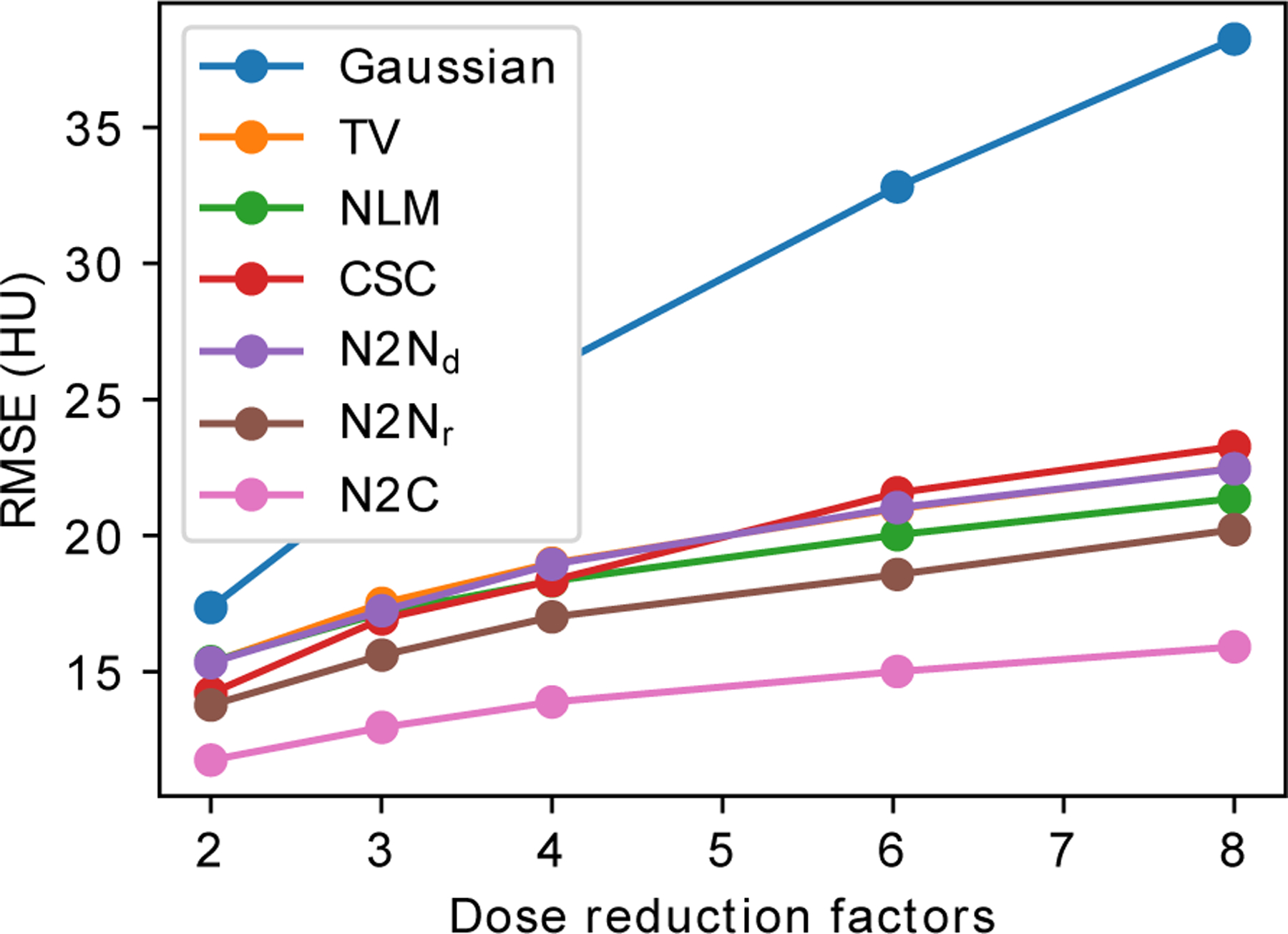 Figure 7: