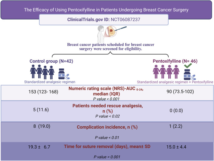 Study comparison chart showing the efficacy of Pentoxifylline in patients undergoing breast cancer surgery. It includes two groups: Control (42 patients) and Pentoxifylline (46 patients). Results: Numeric Rating Scale (NRS) median score 153 for Control vs. 90 for Pentoxifylline, patients needing rescue analgesia 11.6% vs. 0%, complications 19.0% vs. 2.2%, time for suture removal 19.3 days vs. 15.0 days. Each outcome shows statistical significance.