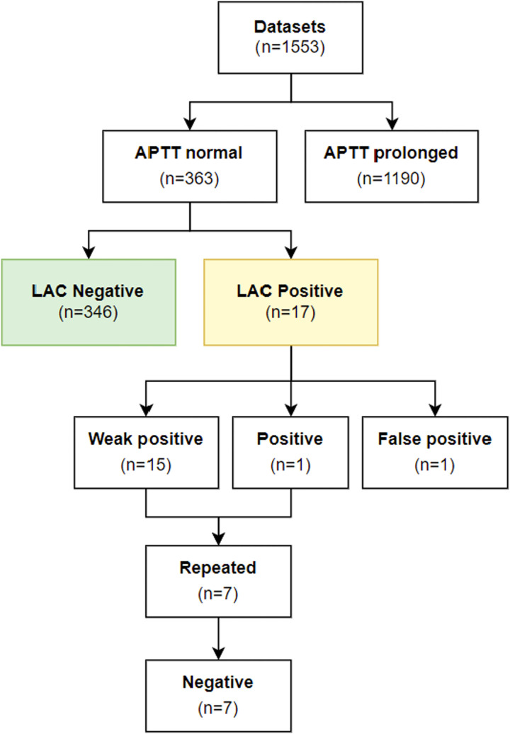 La Lupus Anticoagulant Disorder Symptoms