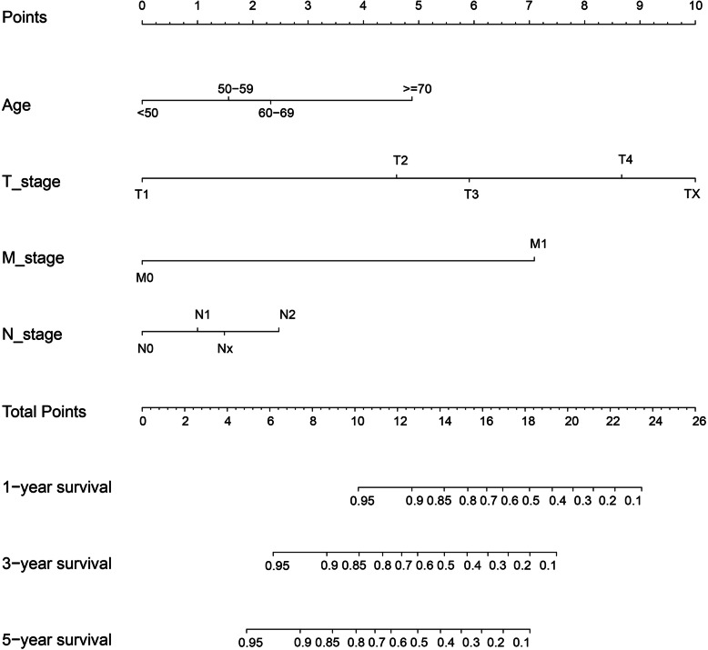 Nomograms that predict the survival of patients with adenocarcinoma in ...