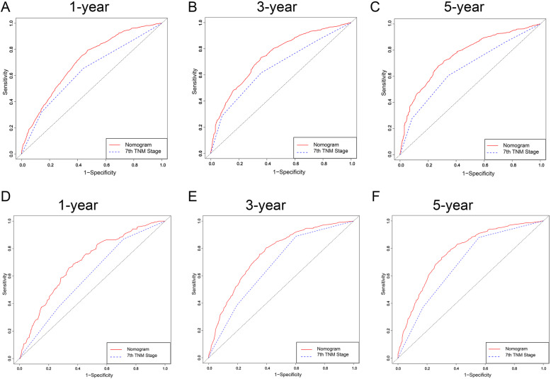 Nomograms that predict the survival of patients with adenocarcinoma in ...