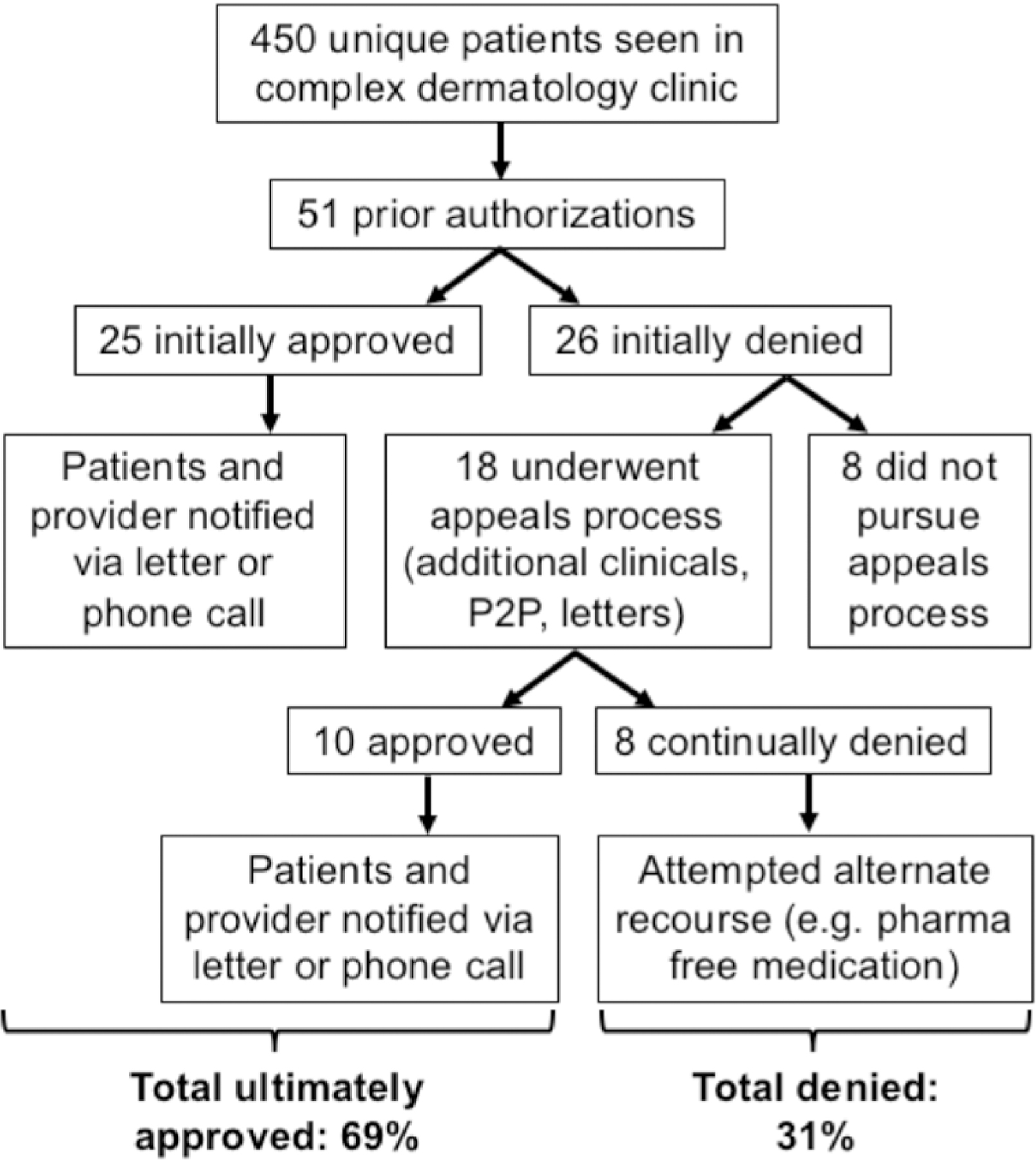 Figure 1: