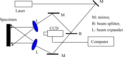 Figure 7.