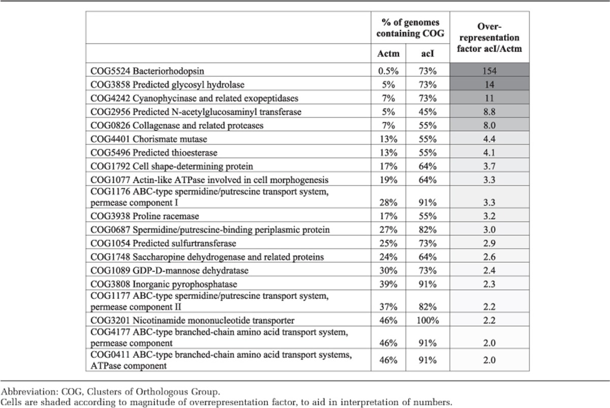 graphic file with name ismej2014135t2.jpg