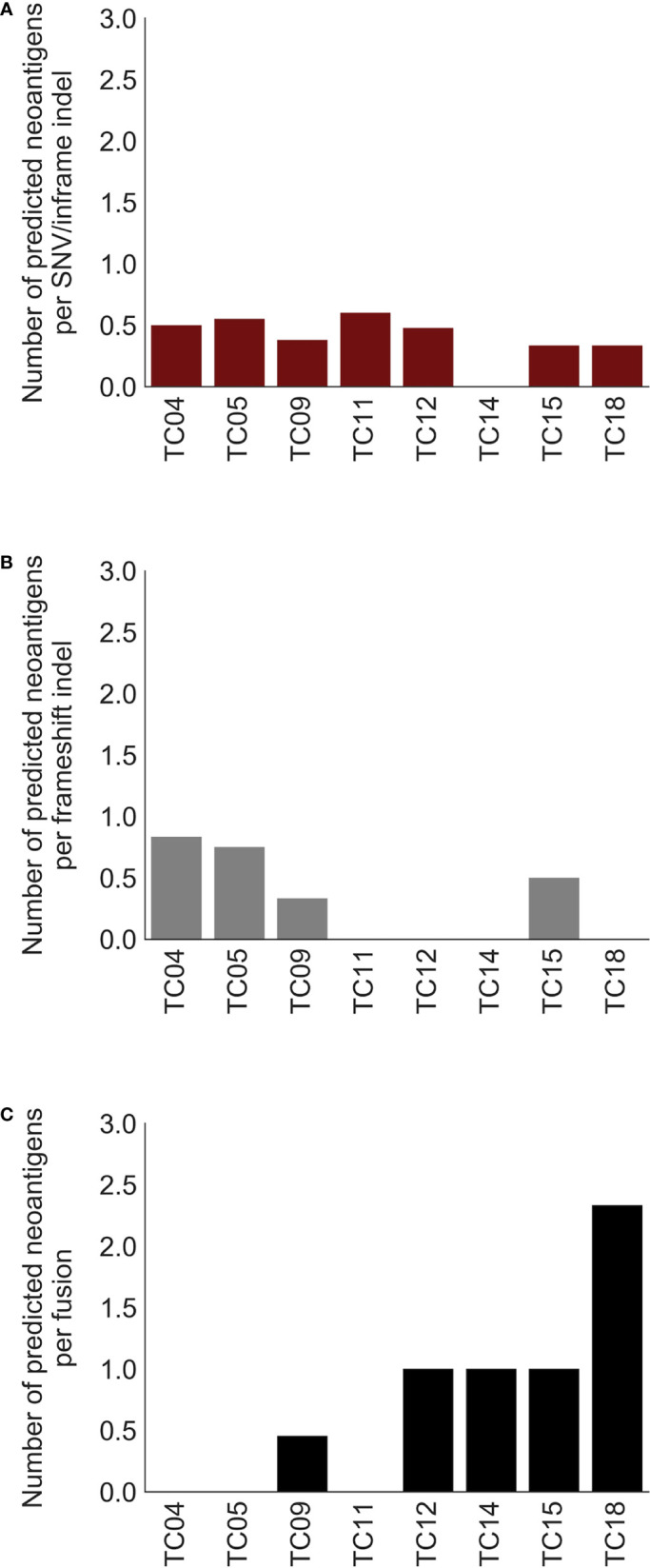 Figure 4