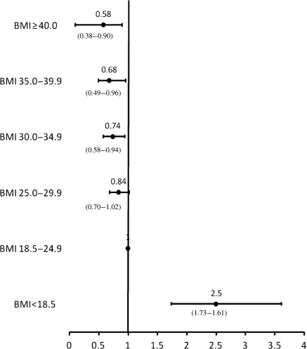 Figure 7