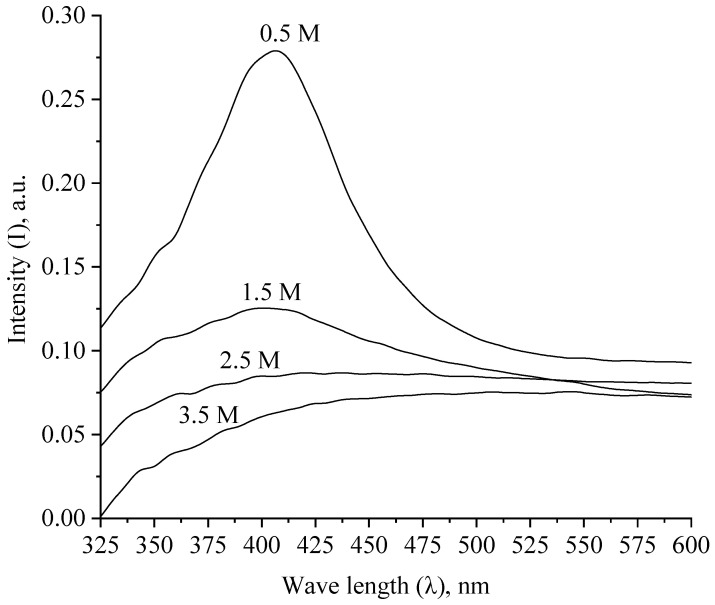 Figure 11