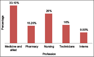 Graph 2