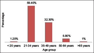 Graph 1