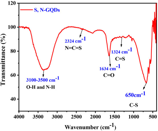 Figure 4