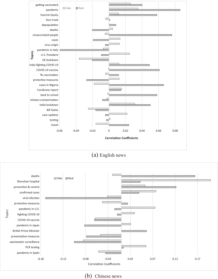 Does Fake News In Different Languages Tell The Same Story? An Analysis 