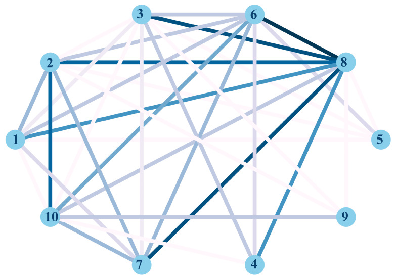 Figure 10