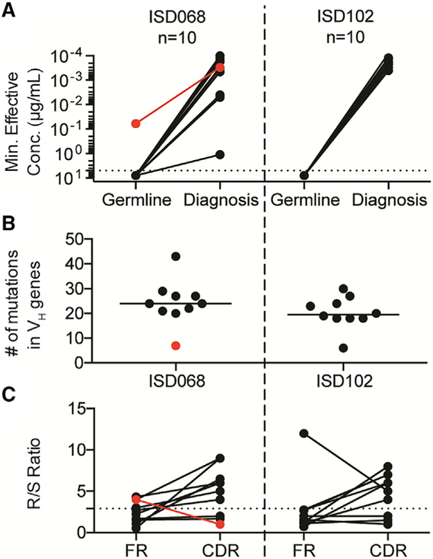 Figure 6.