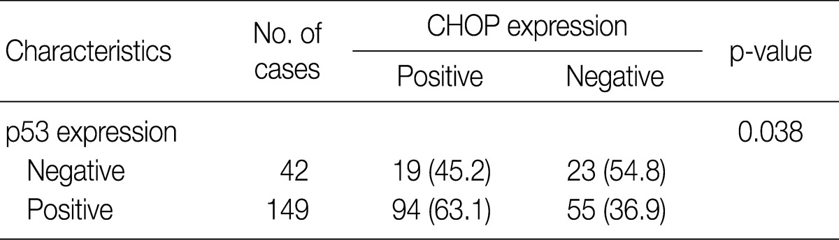 graphic file with name kjpathol-46-463-i002.jpg