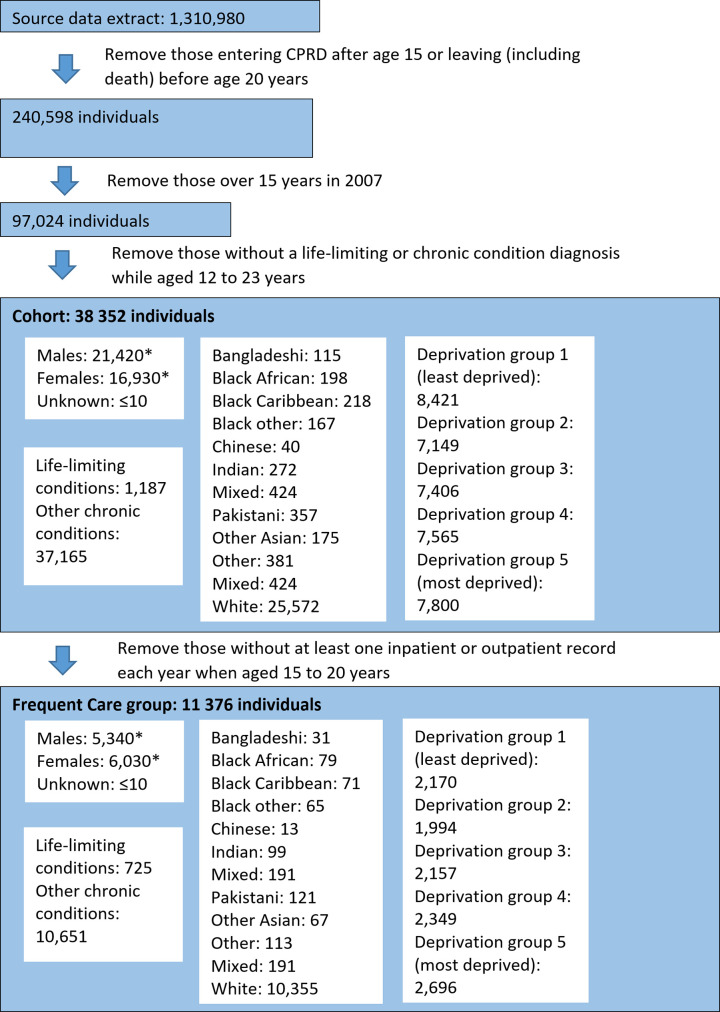 Figure 3: Cohort construction flow diagram showing inclusion criteria and data sources, with final sizes of cohort, Frequent Care group and the demographics in those groups
