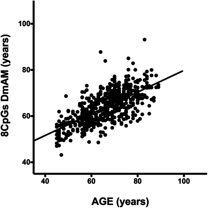 FIGURE 3