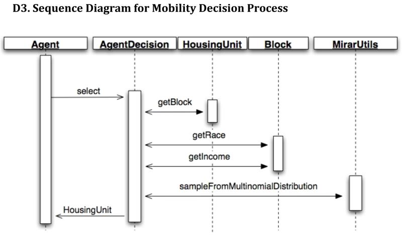 Figure D3