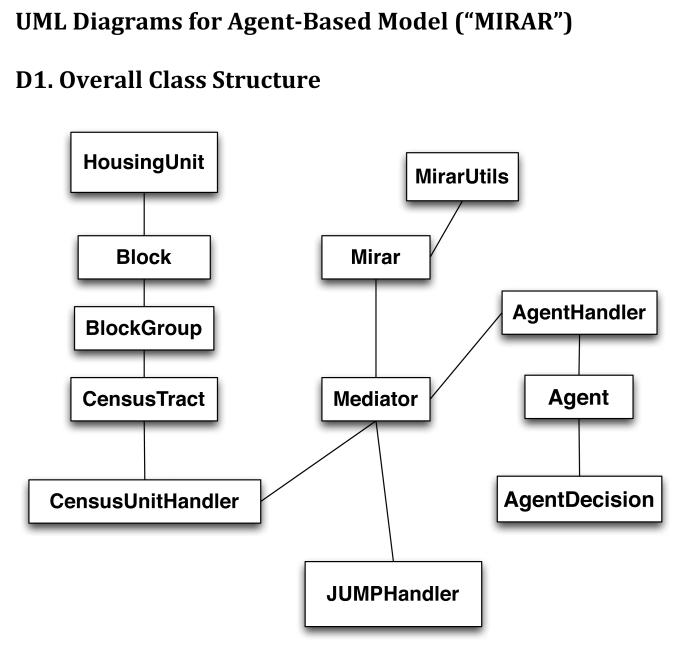 Figure D1