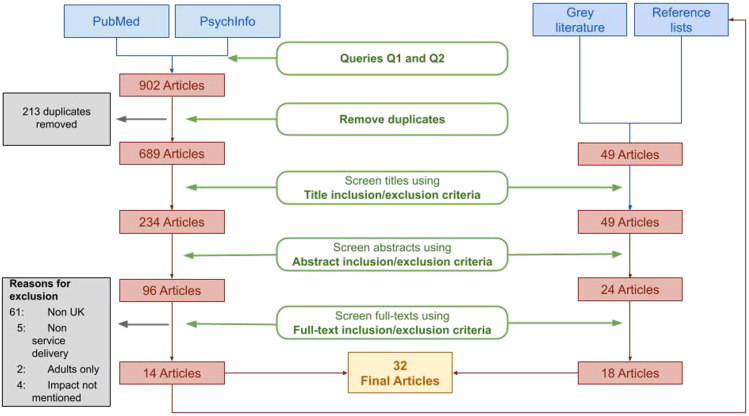 Figure 1. Flow chart.