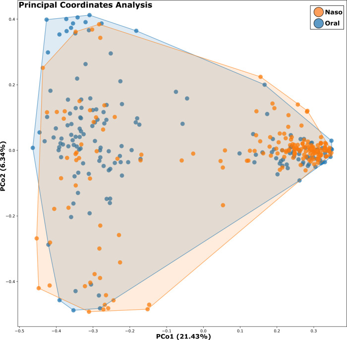 Principal Coordinates Analysis plot depicts clustering of nasal and oral microbiomes. Partial overlap and distinct spatial separation suggest compositional differences between sample types along PC01 and PC02 axes.