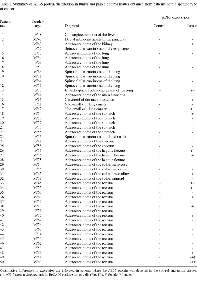 Table I