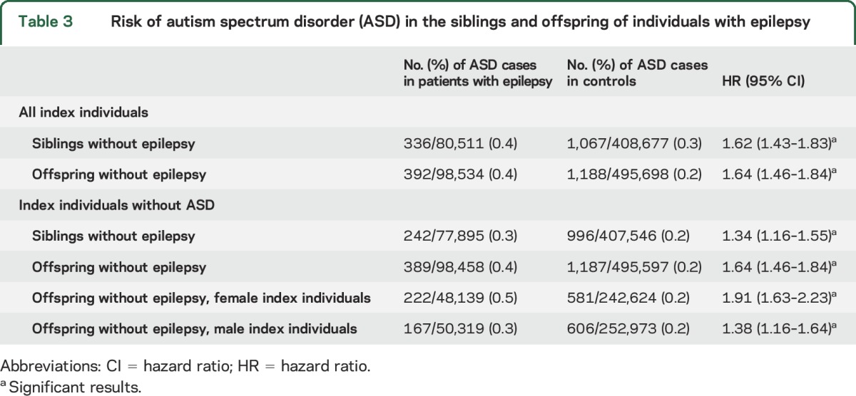 graphic file with name NEUROLOGY2015700583TT3.jpg