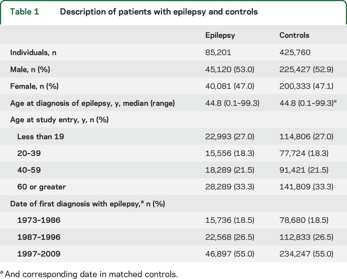 graphic file with name NEUROLOGY2015700583TT1.jpg