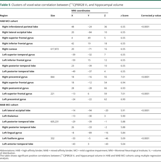 graphic file with name NEUROLOGY2018889212TT5.jpg