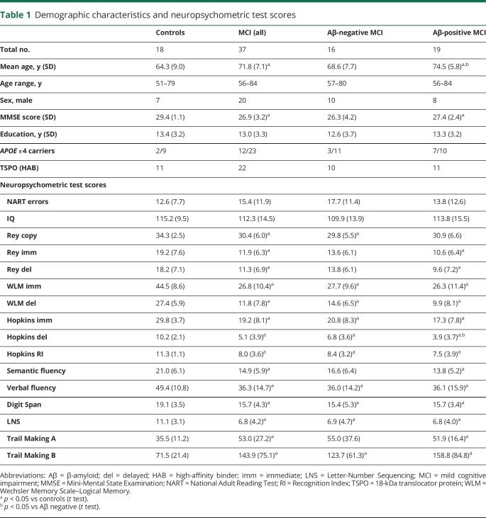 graphic file with name NEUROLOGY2018889212TT1.jpg