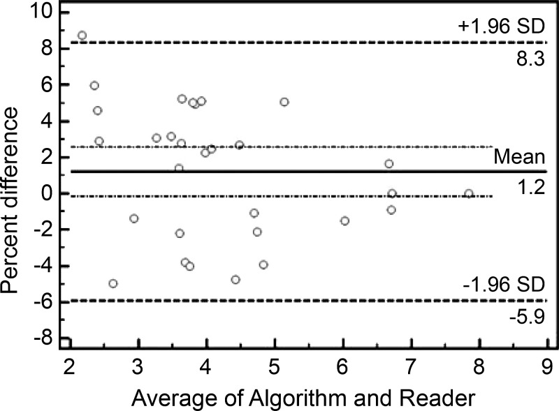 Figure 3: