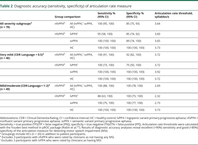 graphic file with name NEUROLOGY2018927723TT2.jpg