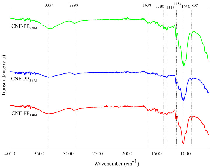 Figure 4