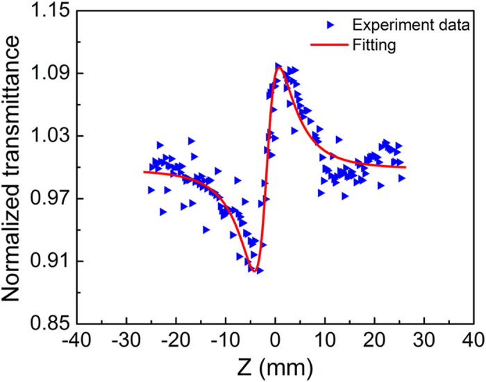 Figure 6