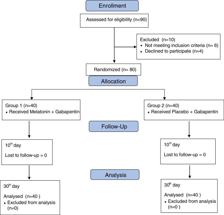 gabapentin melatonin interaction